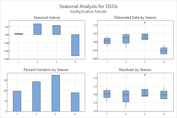 seasonal analysis