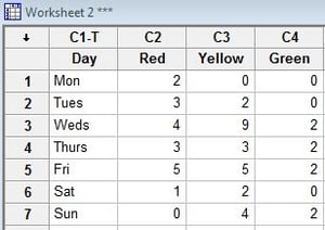 Data entered into Minitab