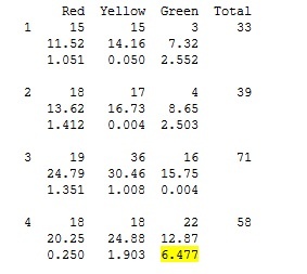 Minitab Chi-Square results include contribution values, which can help you identify outcomes with the greatest impact. 