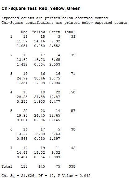 Minitab Chi-Square Results