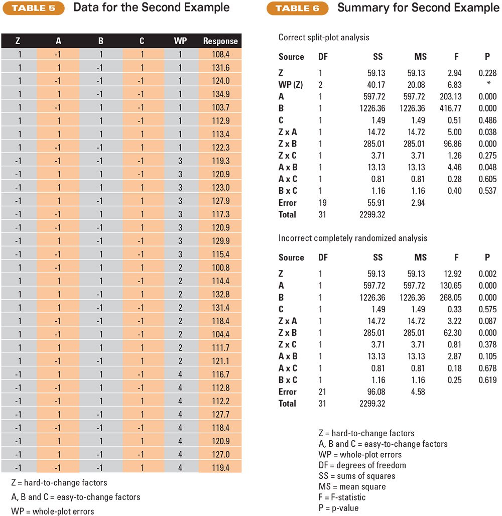 How To Analyze A Split-Plot Experiment