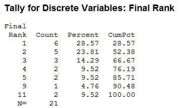 Tally of each quarterbacks final ranking