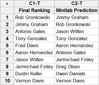 Top 10 Fantasy Tight Ends in 2011