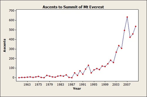 time series of ascents