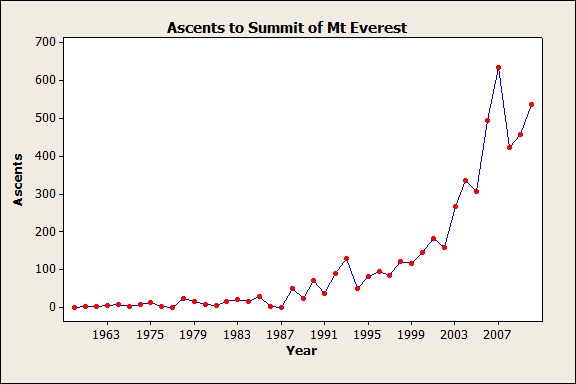 The Ascent to Everest: Exploratory Statistics