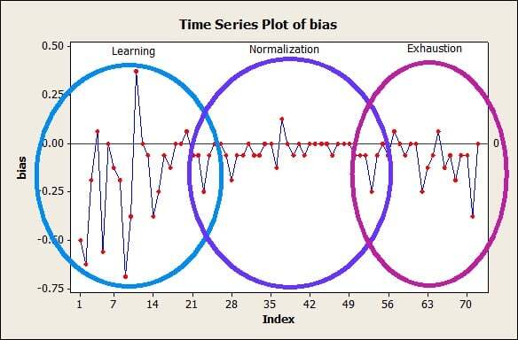Measurement Systems Analysis: Time Series Plot of bias