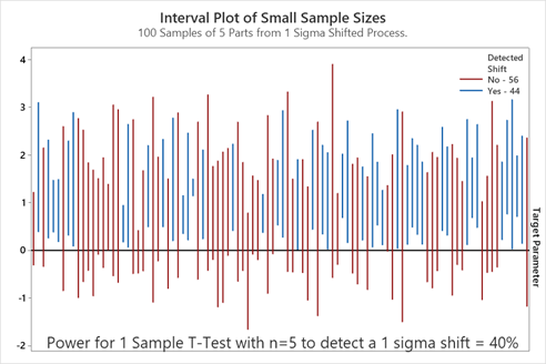 One Too Many Graph Examples Too Much or Not Enough: Sample Sizes and Statistical Analysis