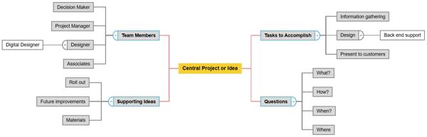 Carte à idées Minitab Workspace