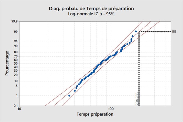Diagramme probabilite de Lab Work Time