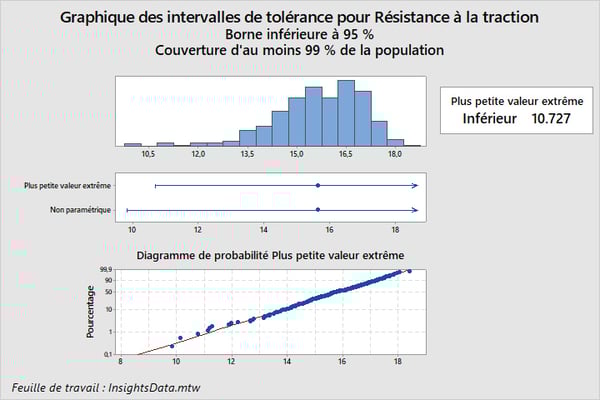 Graphique des intervalles de tolérance pour Résistance à la traction