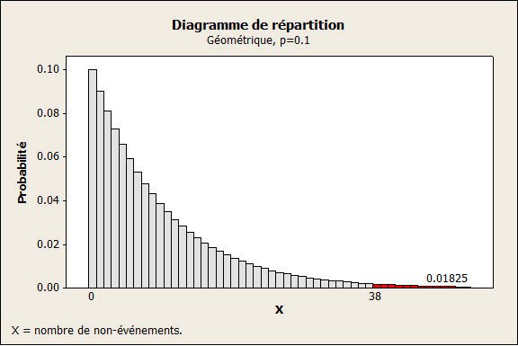 G Chart - Distribution Plot
