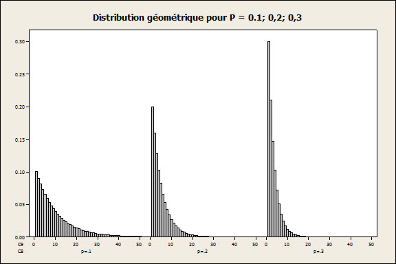 G Chart - Geometric Distributions