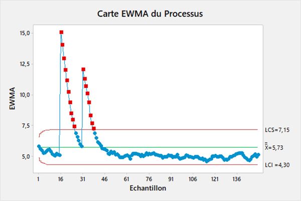 Carte de contrôle EWMA pour le suivi du processus, maîtrise statistique du procédé à l'aide de Minitab