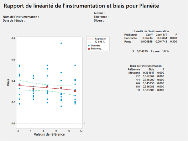 Etude R et R pour l'analyse du système de mesure à l'aide de Minitab, étude de linearité et de biais