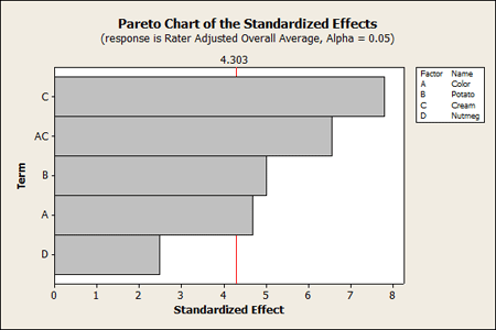 Soupe de navets - Diagramme de Pareto des effets