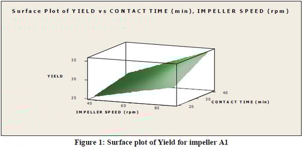 Diagramme de surface neem