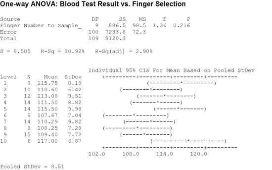 Analyse de la variance (ANOVA) Minitab