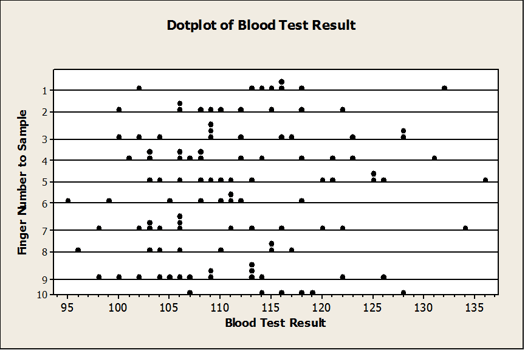 Diagramme à points Minitab