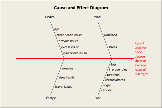Analyse des causes et effets dans Minitab