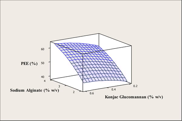 diagramme de surface de réponse