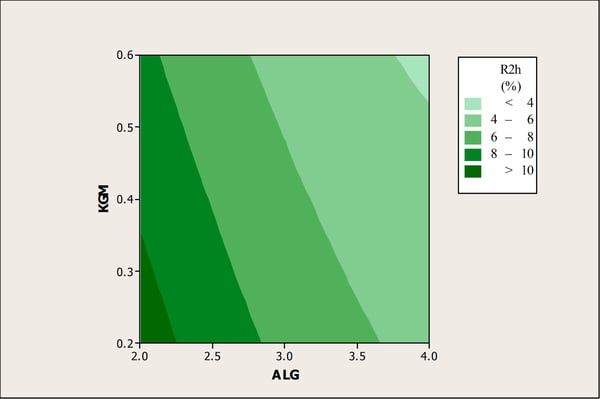diagramme de surface de contour
