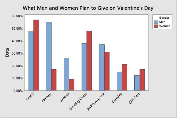 Clustered bar chart of what men and women plan to give on Valentine's Day