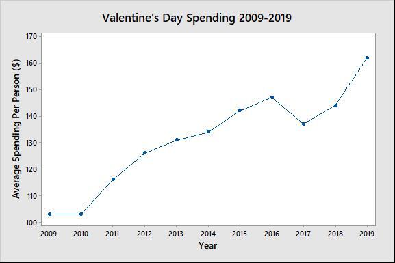 Time Series Plot of Valentine's Day Average Spending 2009-2019