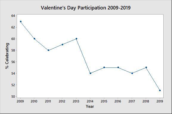 Time Series Plot of Valentine's Day Participation 2009-2019