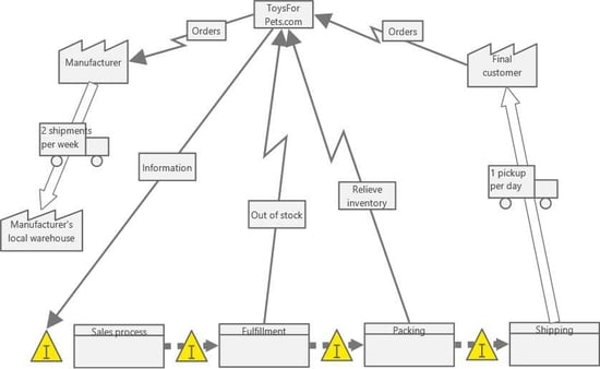 Value Stream Map for ToysForPets.com
