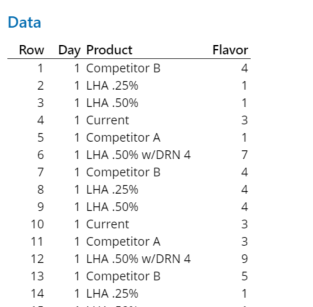 Data from a clinical study where food manufacturers investigated flavor differences across six products.