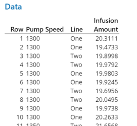 Data from a process where we measure the infusion amount for a medical pump