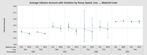 Average Infusion Amount with Variation by Pump Speed, Line, Material Code