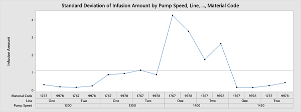 Standard Deviation of Infusion Amount by Pump Speed, Line, Material Code