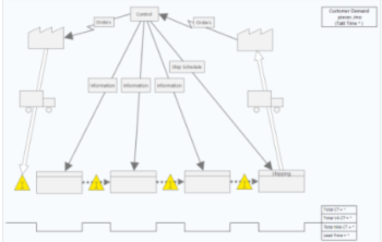 value stream maps