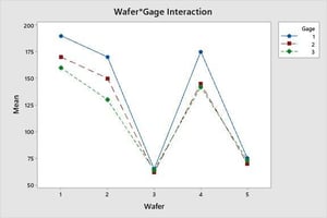 wafer-gage-interaction
