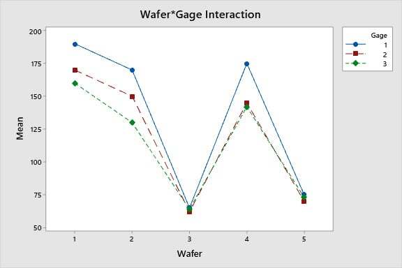 How to Design, Analyze and Interpret the Results of an Expanded Gage R ...