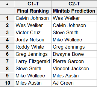 Top 10 Fantasy Wide Receivers in 2011