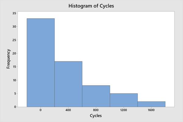 Histogram of Cycles with Defined Midpoints