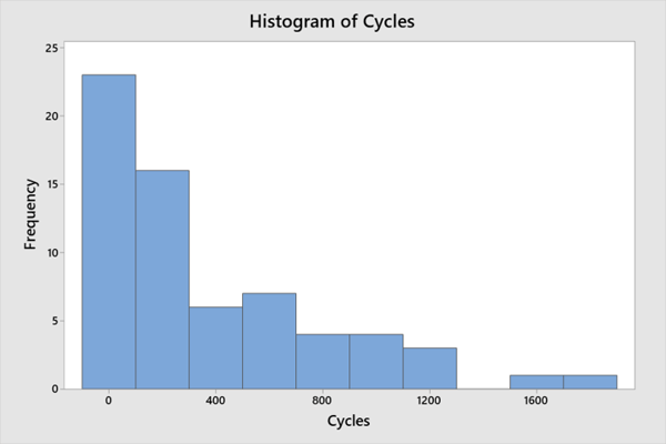 Histogram of Cycles