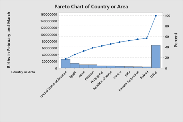 Pareto Chart of Birthdays in February and March