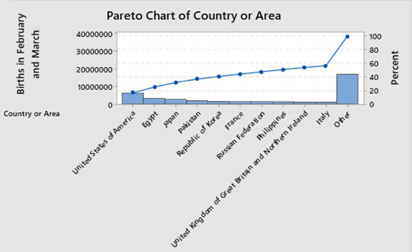 Pareto Chart shows most births in US