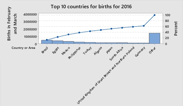 Top 10 countries for births for 2016