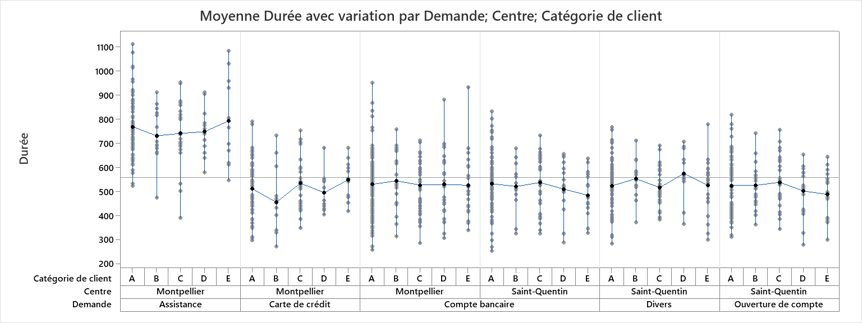 Carte de variabilité centre, demande, client