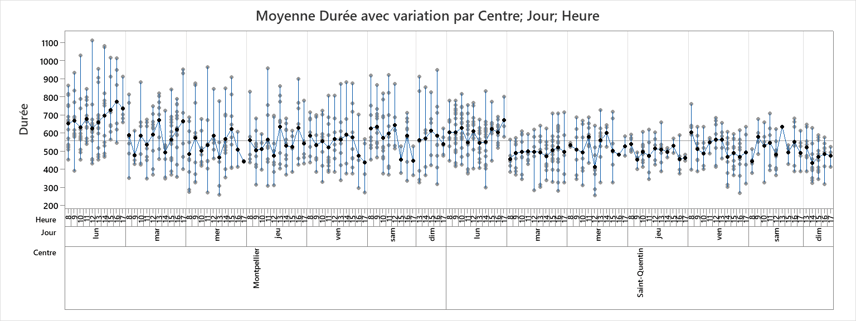 Carte de variabilité centre, jour, heure