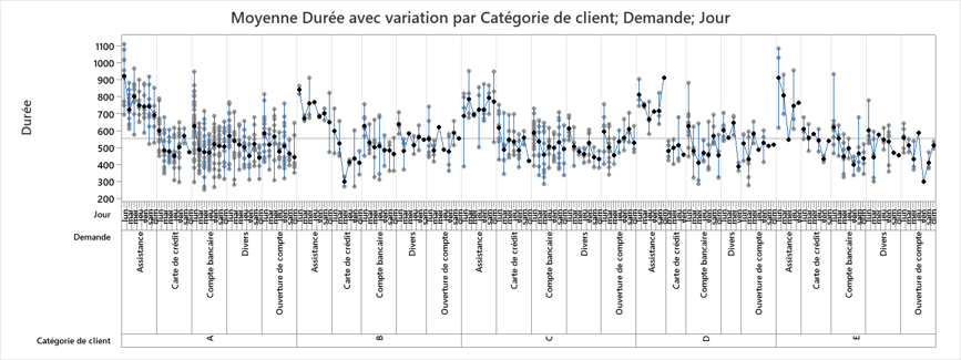 Carte multivariée pour Durée par Catégorie de client; Demande; Jour