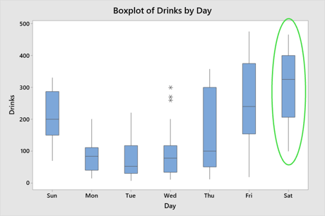 Bartender Blog - Boxplot