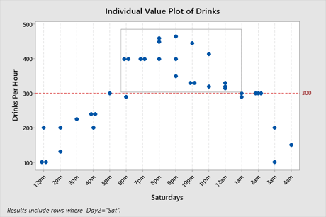 Bartender Blog - Individual Value Plot