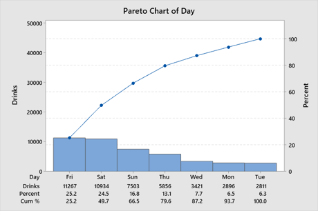 Bartender Blog - Pareto chart