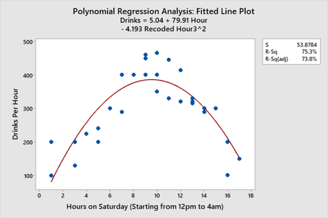 Bartender Blog - Polynomial Regression Analysis