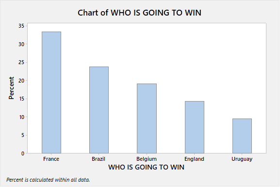 Bar chart showing percentage of respondents voting for the final 8